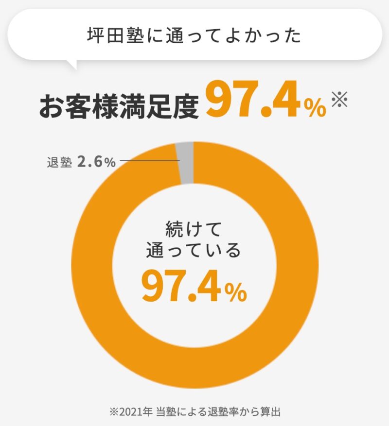 坪田塾のお客様満足度97.4%の図解